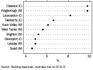 Graph: New Residential Building Approvals, top 10 highest contributors, by local government area, Tasmania, 2007-08