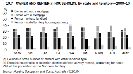 Graph 10.7 Owner and renter households, By state and territory - 2009-10