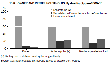 Graph 10.8 Owner and renter households, By dwelling type—2009–10