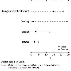 Graph: children's participation in cultural activities, by sex, Tasmania, 2006