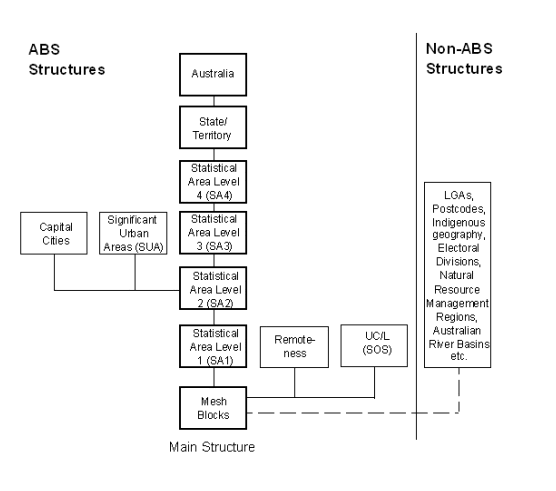 Diagram: ASGS Structure