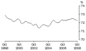 Graph: Participation Rate Males