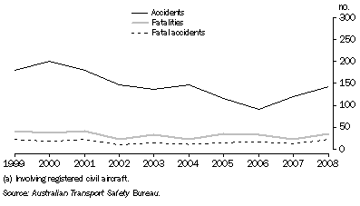 Graph: 24.26 Air accidents, fatalities and fatal accidents(a)