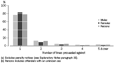 Graph: Offenders (a), Number of times proceeded against by sex (b), Victoria