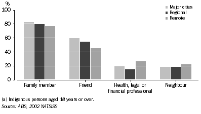 Graph: Selected sources of support in time of crisis(a), by remoteness area—2002