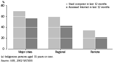 Graph: Computer and Internet use(a), by remoteness area—2002