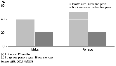 Graph: Rate of victimisation(a)(b), by whether incarcerated—2002