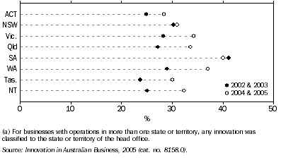 Graph: 11.4 Innovating businesses, By states and territories—2002 & 2003 and 2004 & 2005