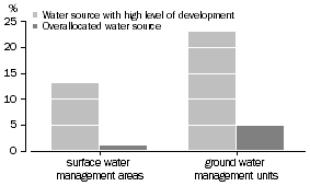 Graph: The natural landscape, Inland waters – Water resources level of development — 2004–05