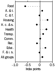 Graph: Contribution to quarterly change, March quarter 2007—September Quarter 2005