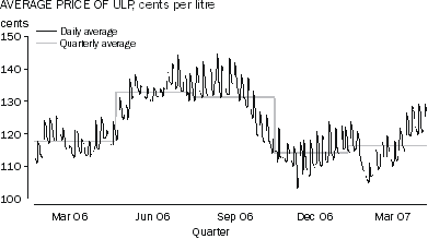 Graph: Average price of ULP, cents per litre