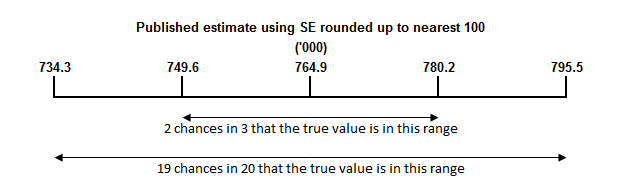 Picture 1: Calculation of standard error or relative standard error
