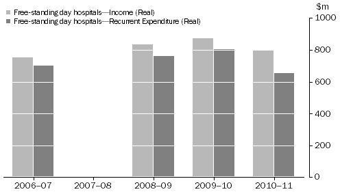 Private Free-standing Day Hospital Facilities, Real income and expenditure(a) 2006-07 to 2010-11(b)