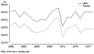 Graph: Previously Divorced,  1989-2008