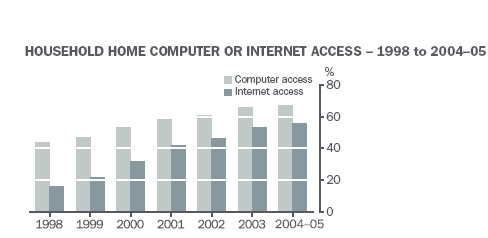 graph: Household Home computer or Internet access-1998 to 2004-05