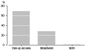 Graph: Type of household Internet connection-2004-05