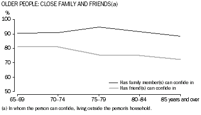 Graph: Older people: close family and friends (a)