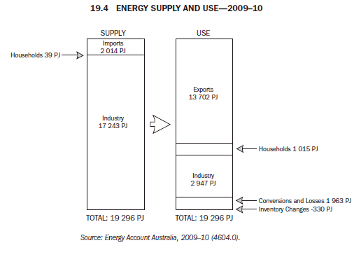 19.4 ENERGY SUPPLY AND USE—2009–10