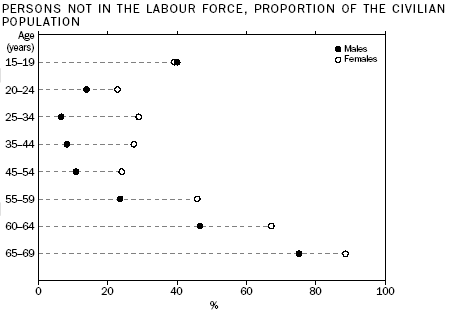 Graph: Persons not in the labour force as a proportion of the civilian population