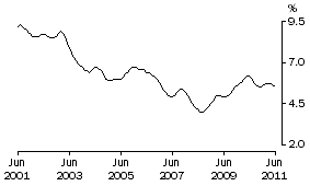 Graph: TASMANIA