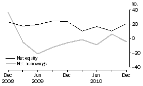 Graph: OTHER PRIVATE NON-FINANCIAL CORPORATIONS, Net issue of equity and borrowing