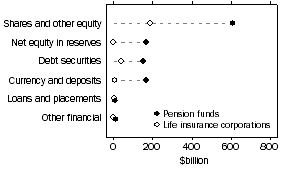 Graph: Assets of pension funds and life insurance corps.