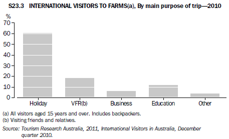 S23.3 INTERNATIONAL VISITORS TO FARMS(a), By main purpose of trip - 2010