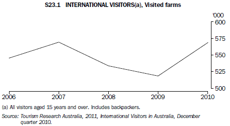 S23.1 INTERNATIONAL VISITORS(a), Visited farms