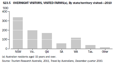 S23.5 OVERNIGHT VISITORS, VISITED FARMS(a), By state/territory visisted - 2010