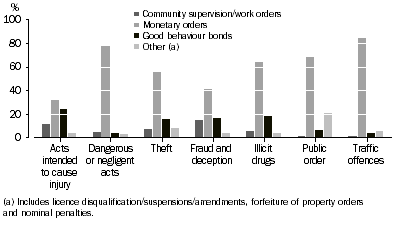 Graph: DEFENDANTS PROVEN GUILTY, Selected principal offence by type of non-custodial order