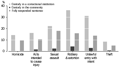 Graph: DEFENDANTS PROVEN GUILTY, Selected principal offence by type of custodial order