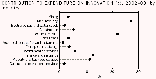 Graph: Contribution to expenditure on innovaton, 2002-03, by industry
