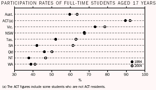 Graph: Participation rates of full-time students aged 17 years