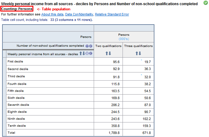 Table: The table shows weekly personal income from all sources - deciles by number of non-school qualifications completed.
