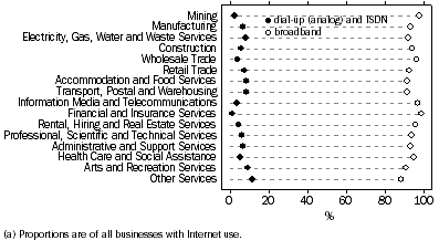 Graph: Main type of Internet connection (a), by industry, 2007–08