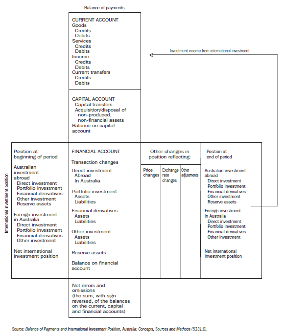Diagram: 31.1 Relationship between the balance of payments and international investment position statements