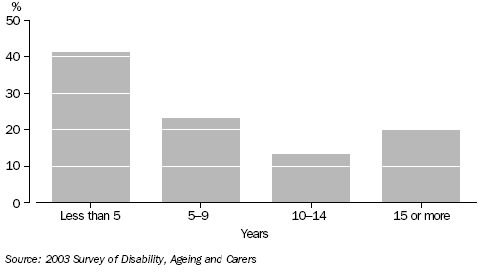 Graph : Primary carers aged 65 years and over, duration of care—2003