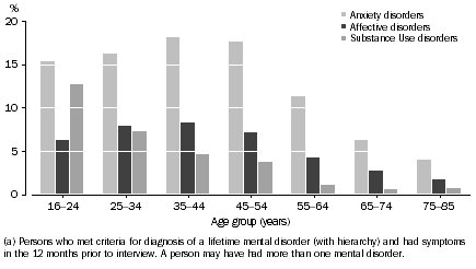 Graph: 12-month mental disorders(a) by major disorder group and age
