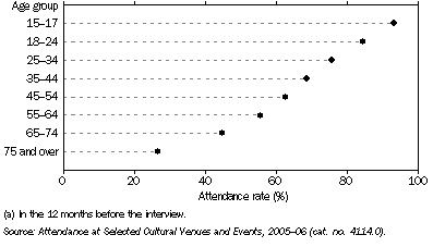Graph: 16.1 Attendance at cinemas(a)—2005–06