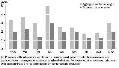 Graph: Sentenced prisoners, median sentence length(a), by state and territory