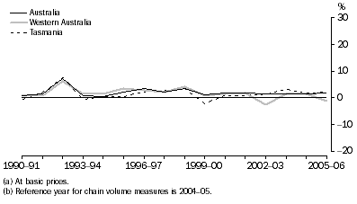 Graph: Education gross value added(a), Chain volume measures(b)–Percentage changes