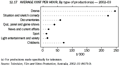 Graph 12.17: AVERAGE COST PER HOUR, By type of production(a) - 2002-03