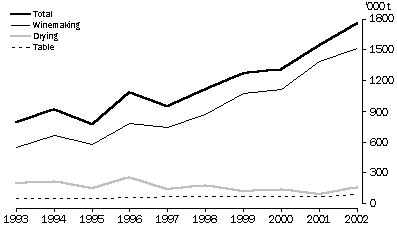 GRAPH - GRAPE PRODUCTION AND INTENDED USAGE
