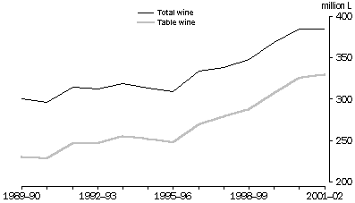GRAPH - DOMESTIC SALES OF AUSTRALIAN WINE BY WINEMAKERS