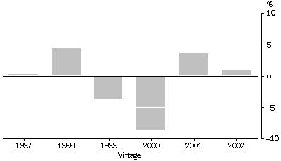 GRAPH - PRICE INDEX OF GRAPES USED IN WINE PRODUCTION, Change on previous vintage