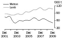 Graph: Mutton and Lamb