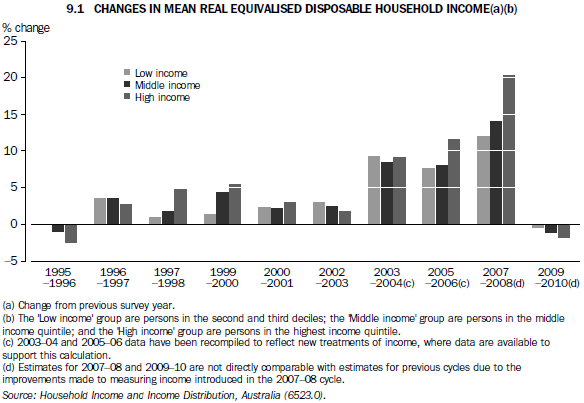 9.1 CHANGES IN MEAN REAL EQUIVALISED DISPOSABLE HOUSEHOLD INCOME(a)(b)