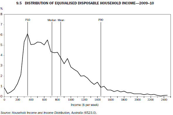 9.5 DISTRIBUTION OF EQUIVALISED DISPOSABLE HOUSEHOLD INCOME–2009-10