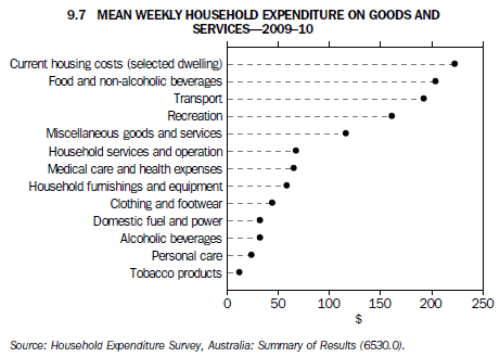 9.7 MEAN WEEKLY HOUSEHOLD EXPENDITURE ON GOODS AND SERVICES–2009-10