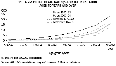 9.9 AGE-SPECIFIED DEATH RATES(a) FOR THE POPULATION AGED 50 YEARS AND OVER
